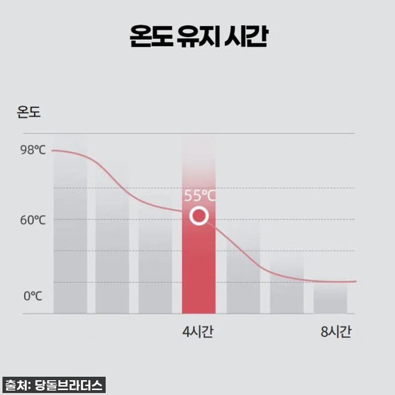 ⭐겨울 필수템 등극! 3L 대용량 보 관련 이미지 2