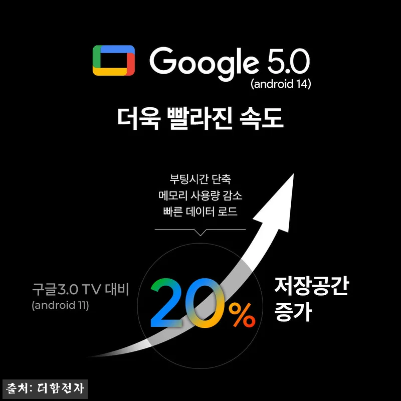 더함 스마트 구글 5.0 QLED 화이트 티비 43인치, 40% 할인 중이라 눈여겨볼 이슈템 18 더함 스마트 구글 5.0 QLED 화 관련 이미지 6